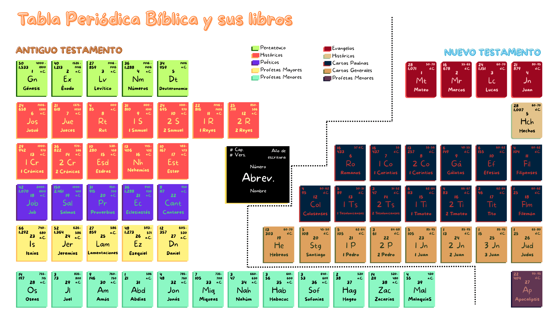 Tabla Periódica Bíblica con los 66 libros del Antiguo y Nuevo Testamento